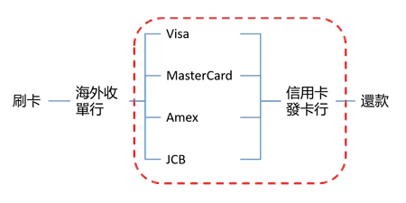 境外刷卡流程，境外交易手續費/國外刷卡手續費/貨幣轉換費產生的過程