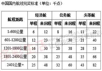 東航兌換國內航班標準