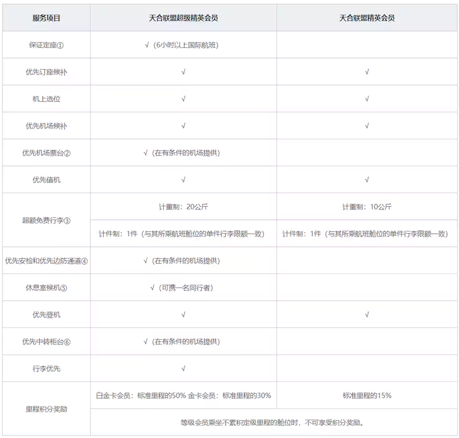 東航東方萬里行菁英會員天合聯盟權益
