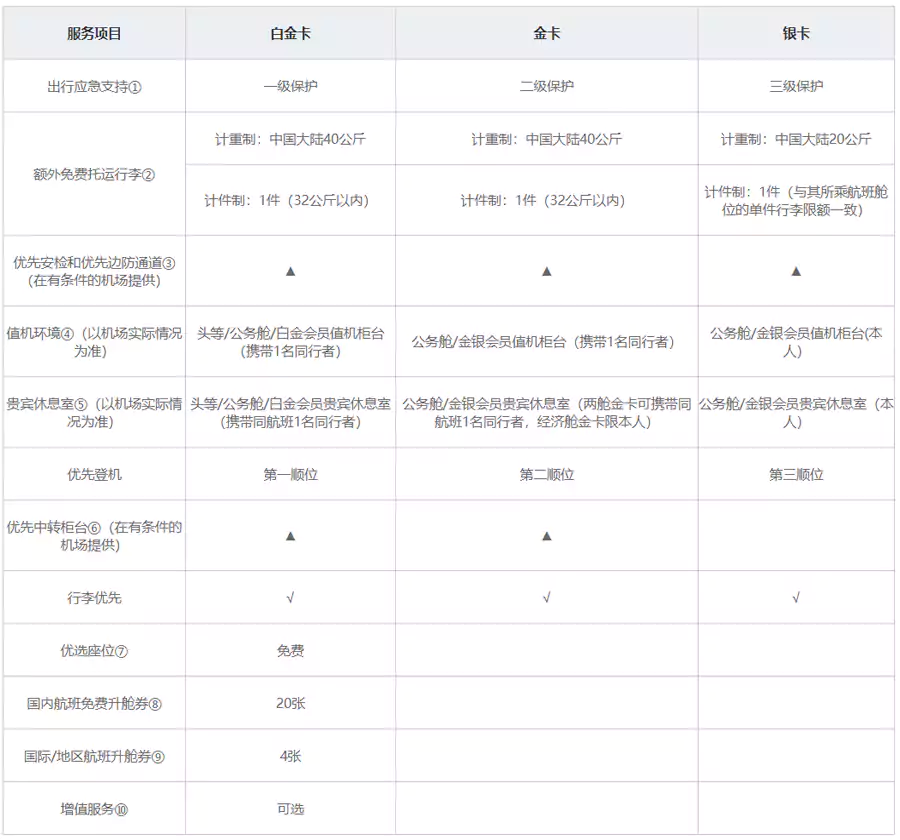 東航東方萬里行菁英會員權益