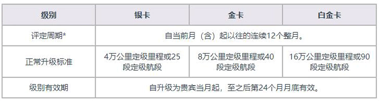 國航鳳凰知音俱樂部銀卡、金卡、白金卡升級標準