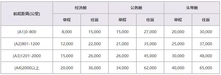國航里程兌換國內航班兌換表