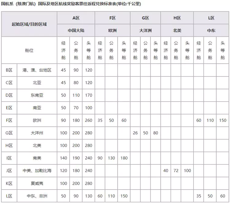 國航里程兌換國際航班往返兌換表