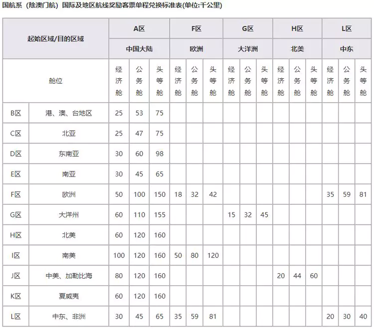 其他區域的單程兌換要求