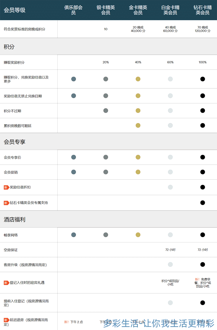 IHG 金卡、白金卡、鉆石卡禮遇清單 Ihg 金卡、白金卡、鉆石卡禮遇清單