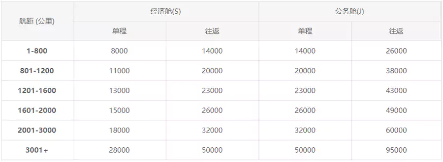 海航兌換國內航班里程表 海航兌換國內航班里程表