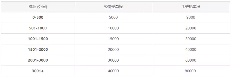 海航兌換阿拉斯加航空兌換表 海航兌換阿拉斯加航空兌換表