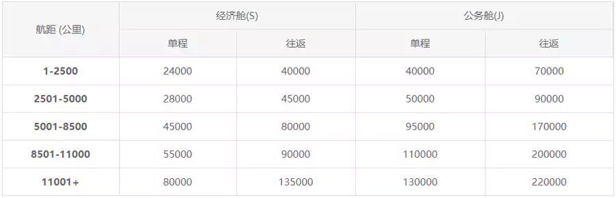 海航兌換國際航班里程表 海航兌換國際航班里程表