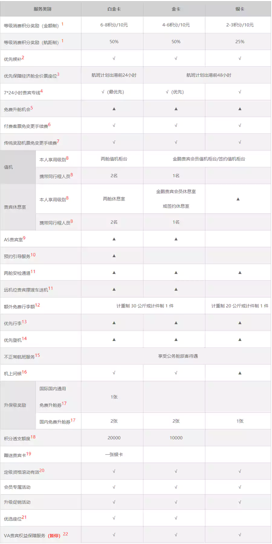海航精英會員權益表 海航精英會員權益表