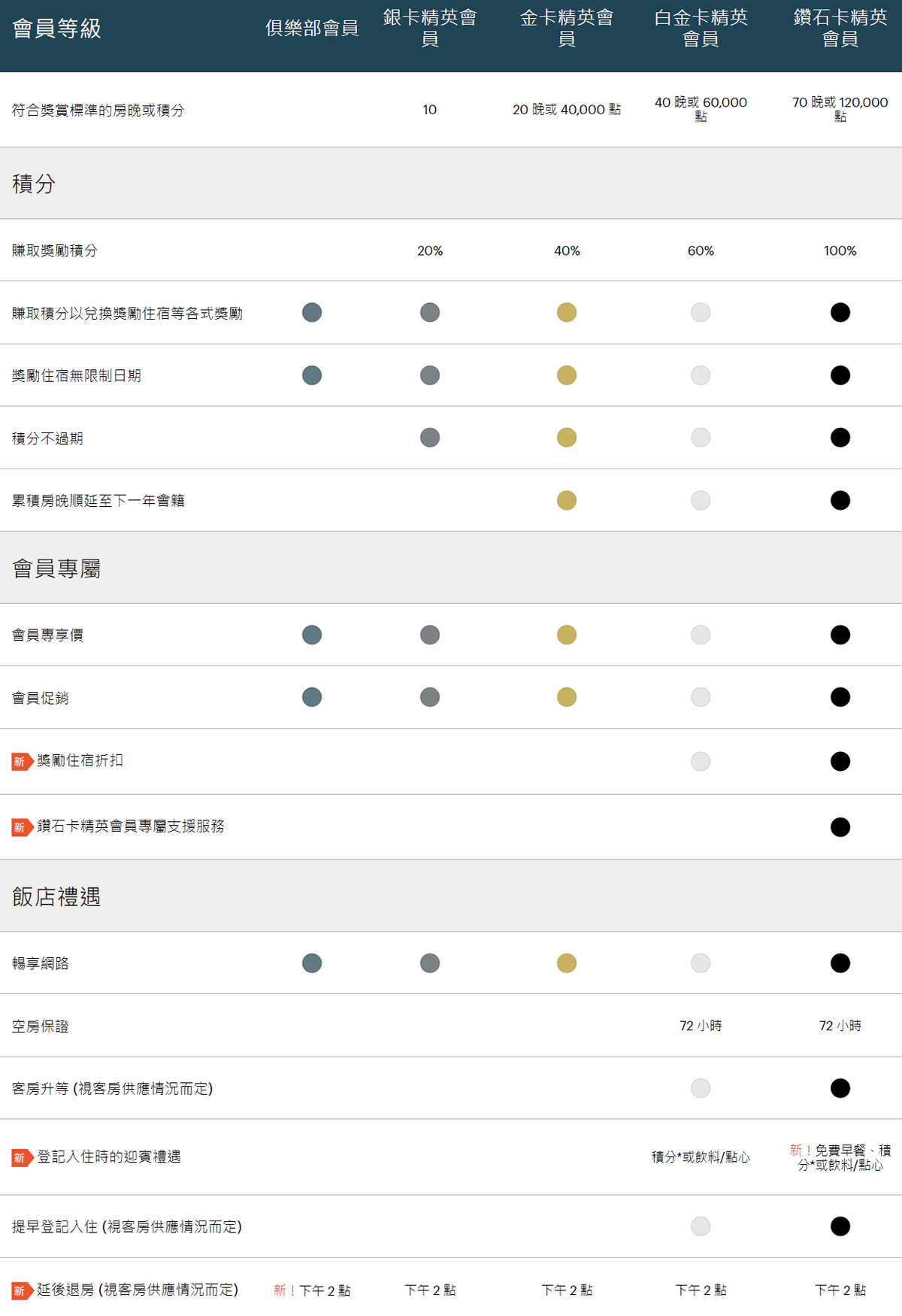 Ihg 會員等級及權益