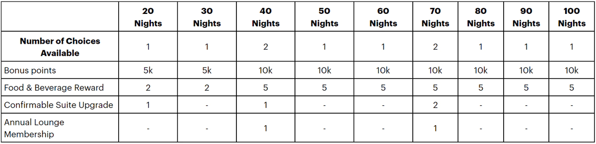 Ihg Milestone Rewards