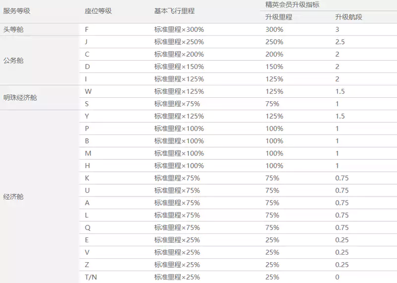 南航里程累計表