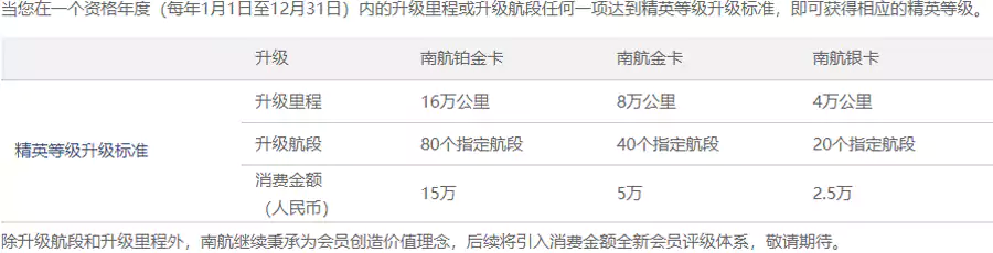 南航明珠俱樂部升級標準