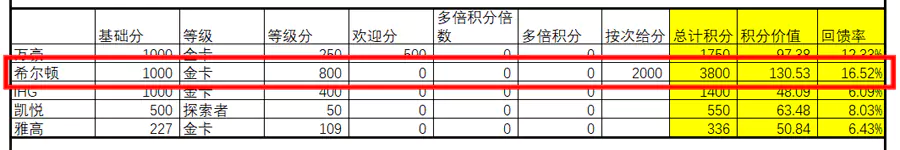希爾頓2023年Q2無限積分活動，計算積分回饋率達到16%