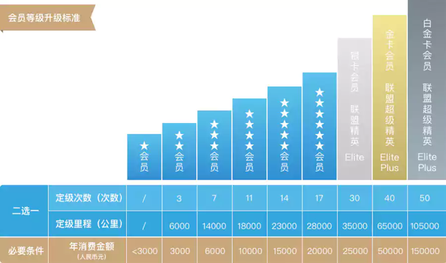 東航東方萬里行菁英會員等級
