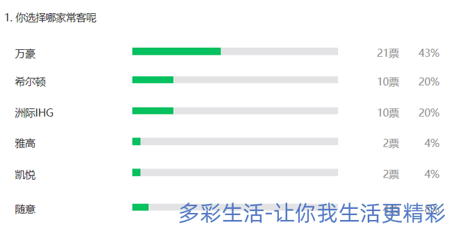 2023年大部分人选择万豪作为自己的主要常旅客计划