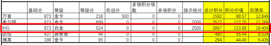 Ihg2023年Q2活動回饋計算二