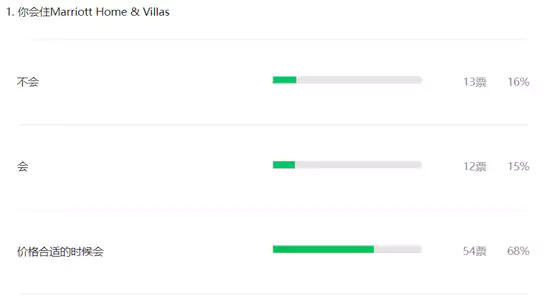 萬豪homes&Villas入住投票 萬豪Homes&Amp;Villas入住投票