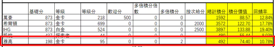 雅高2023年Q3活動正式開啟,入住6晚6000點,計算 雅高2023年Q3活動正式開啟,入住6晚6000點,計算