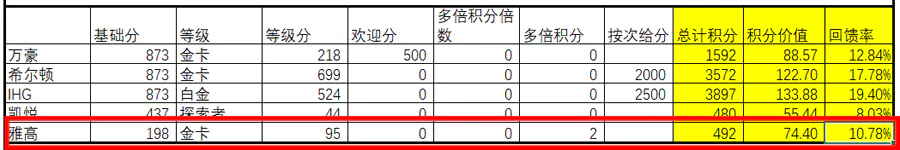 雅高2023Q2双倍积分计算 雅高2023Q2双倍积分计算