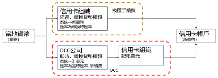 信用卡海外刷卡時貨幣轉換流程