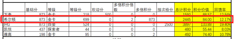 希爾頓2023年Q3活動金卡會員積分回饋率。
