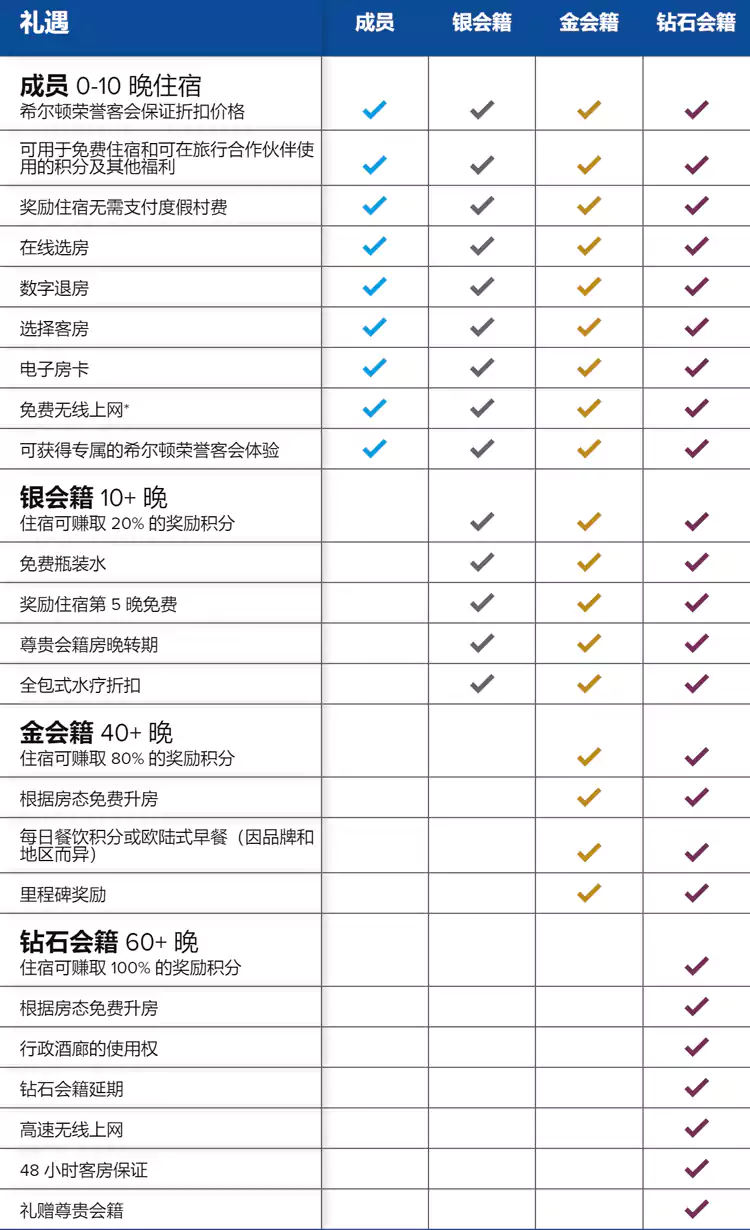 希爾頓榮譽客會會員權益