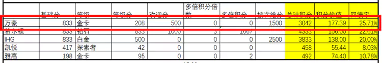万豪旅享家2023年Q3活动回馈率