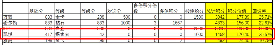凱悅2023年Q3活動點數回饋率 凱悅2023年Q3活動點數回饋率