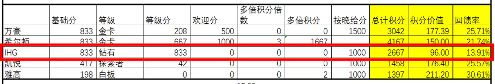 2023年IHG的Q3活动积分回馈率 2023年Ihg的Q3活动积分回馈率