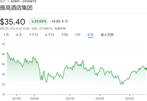 雅高股票走勢圖