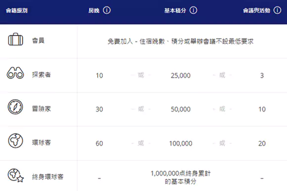 凱悅天地會員升級標準，房晚數量或基本點數數量