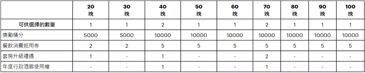 Ihg優悅會里程碑獎勵