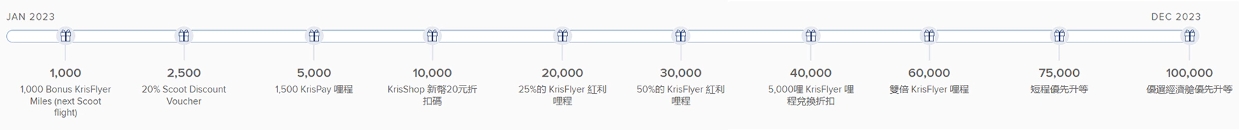 新加坡航空 Krisflyer 哩程碑獎勵