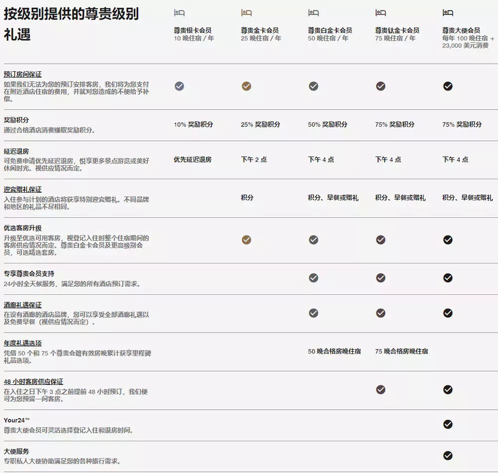 不同等級萬豪會員權益 不同等級萬豪會員權益