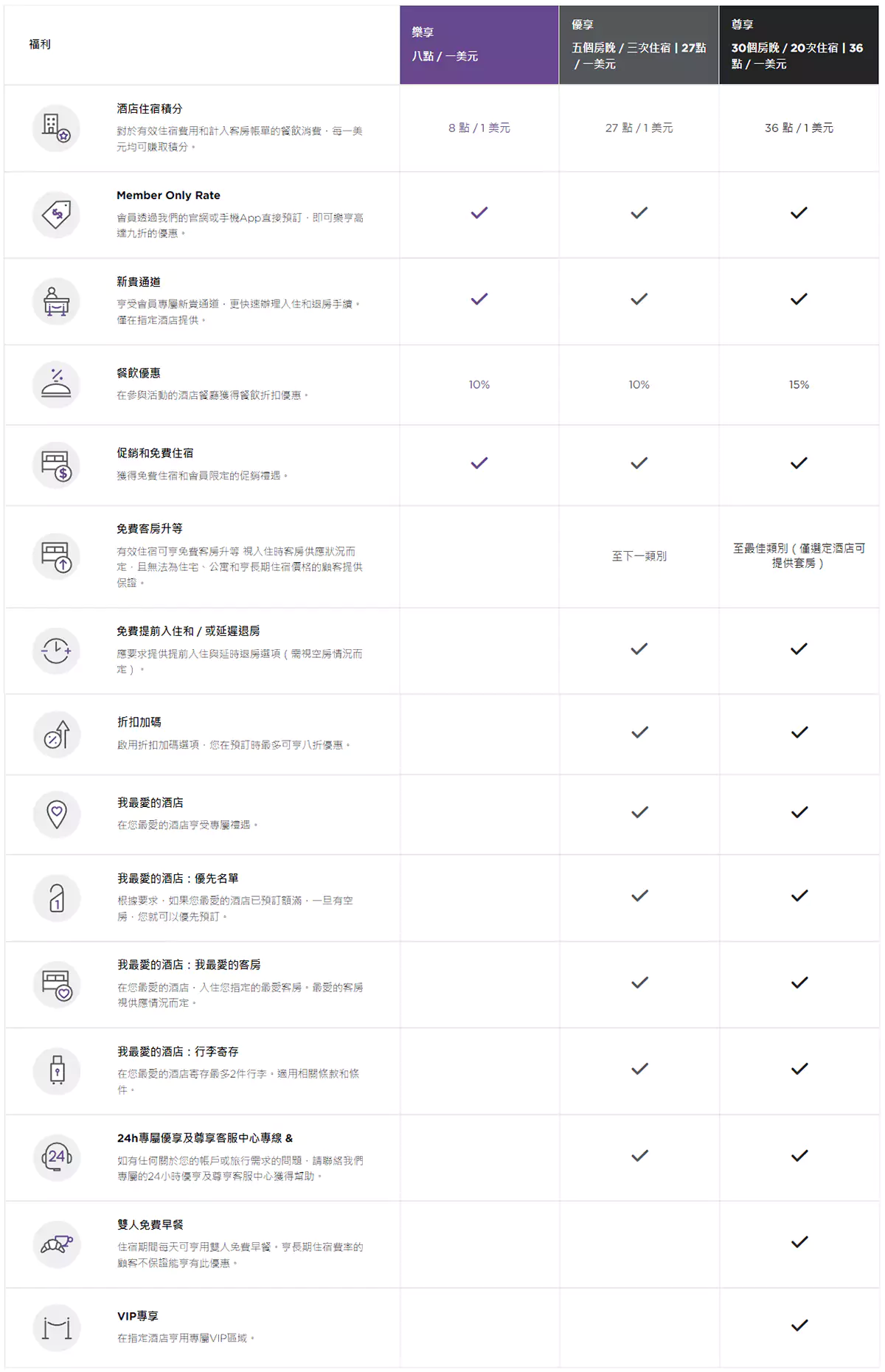 麗賞會各等級會員權益