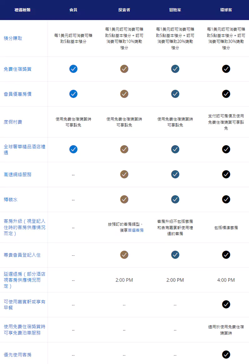 不同級別的凱悅會員可享受權益