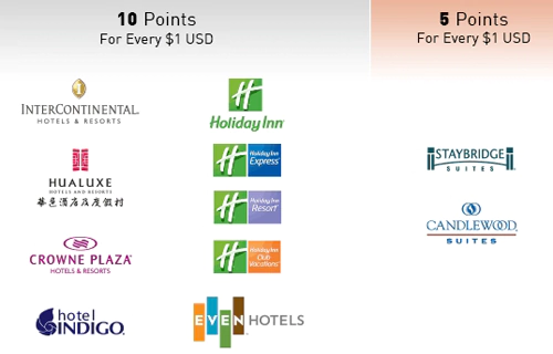 Ihg One Rewards Members Earn 10 Base Points For Every $1 Usd Spent At Most Ihg Hotels, And 5 Points For Every $1 Usd Spent At Staybridge Suites And Candlewood Suites.