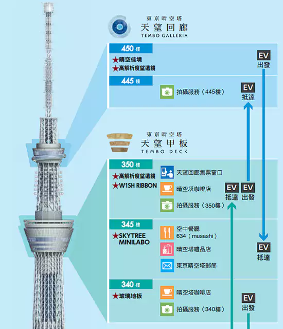 東京晴空塔主要的兩處地點是340-350的天望甲板以及445-450的天望回廊 東京晴空塔主要的兩處地點是340-350的天望甲板以及445-450的天望回廊