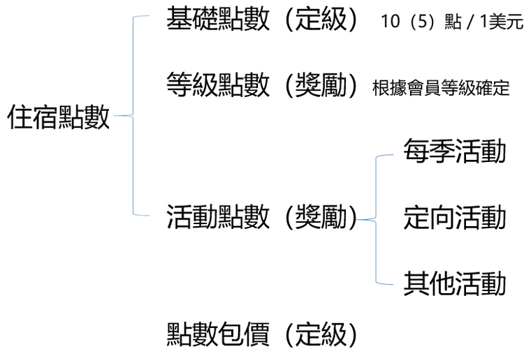 每次入住獲取的 Ihg 點數