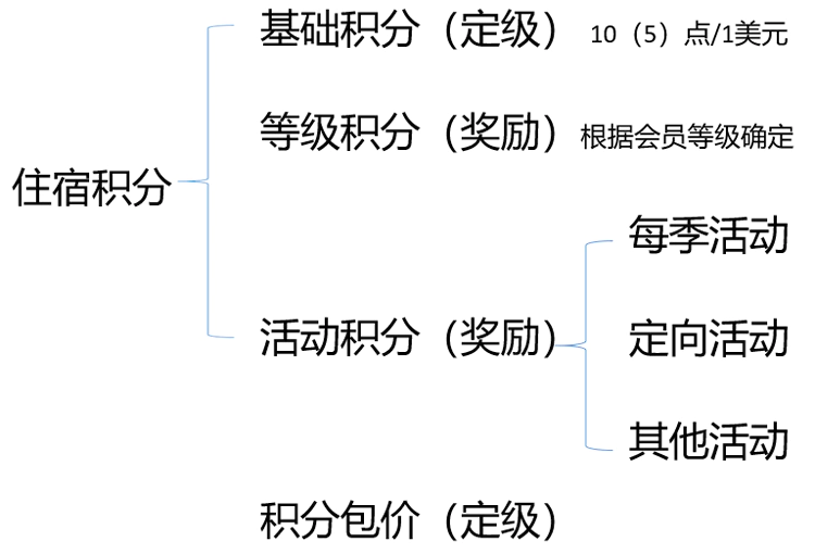 每次入住获取的 IHG 积分 每次入住获取的 Ihg 积分