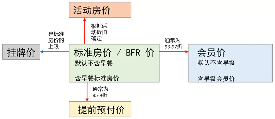 酒店价格体系