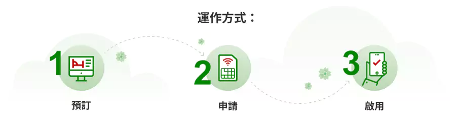 Rakuten Travel 申請免費 Esim 流程