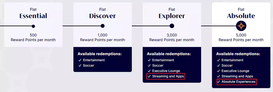 雅高給 Explorer 和 Absolute 兩個等級的會員增加了「流媒體和App」的權益