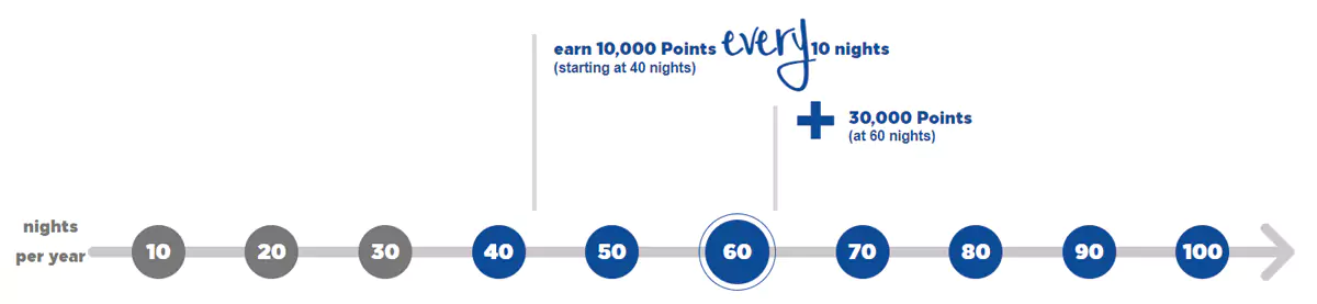 希爾頓在2018年引入了里程碑獎勵